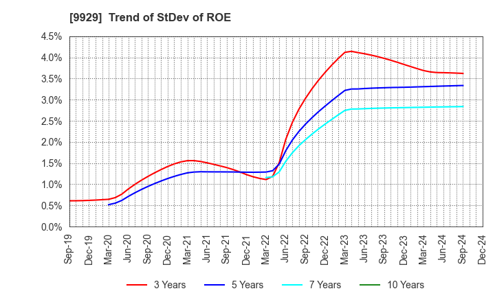 9929 HEIWA PAPER CO.,LTD.: Trend of StDev of ROE