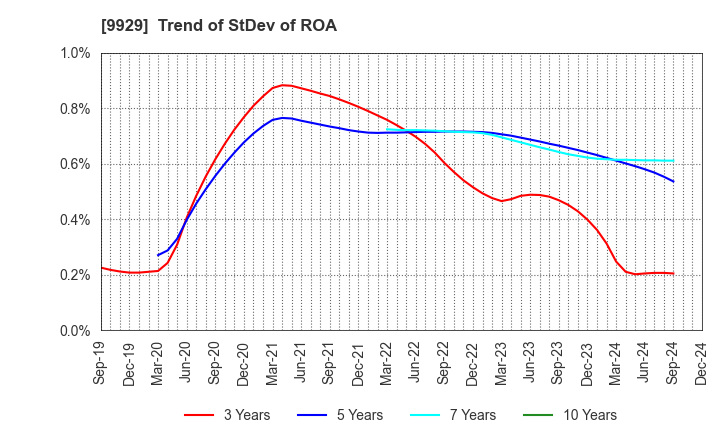 9929 HEIWA PAPER CO.,LTD.: Trend of StDev of ROA