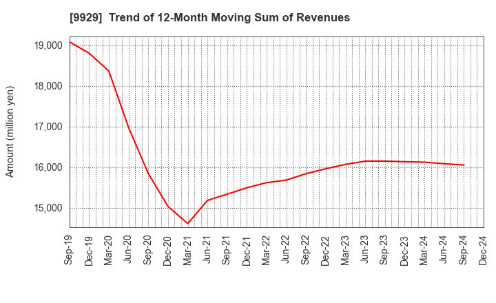 9929 HEIWA PAPER CO.,LTD.: Trend of 12-Month Moving Sum of Revenues