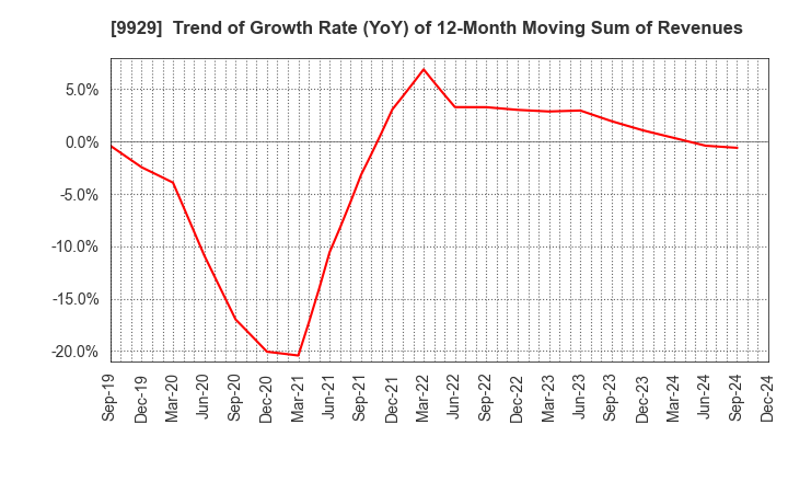 9929 HEIWA PAPER CO.,LTD.: Trend of Growth Rate (YoY) of 12-Month Moving Sum of Revenues