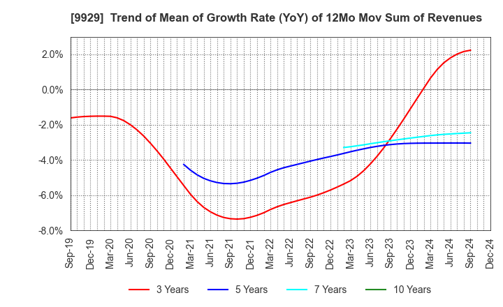 9929 HEIWA PAPER CO.,LTD.: Trend of Mean of Growth Rate (YoY) of 12Mo Mov Sum of Revenues