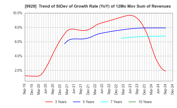 9929 HEIWA PAPER CO.,LTD.: Trend of StDev of Growth Rate (YoY) of 12Mo Mov Sum of Revenues