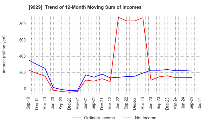 9929 HEIWA PAPER CO.,LTD.: Trend of 12-Month Moving Sum of Incomes