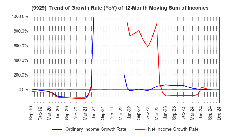 9929 HEIWA PAPER CO.,LTD.: Trend of Growth Rate (YoY) of 12-Month Moving Sum of Incomes