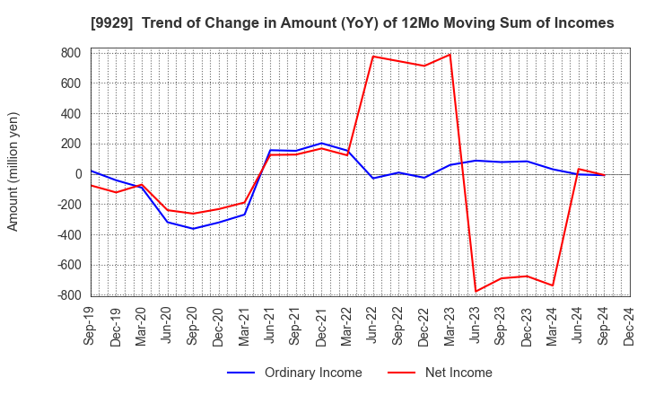 9929 HEIWA PAPER CO.,LTD.: Trend of Change in Amount (YoY) of 12Mo Moving Sum of Incomes