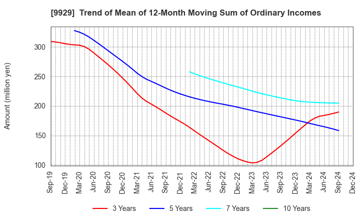 9929 HEIWA PAPER CO.,LTD.: Trend of Mean of 12-Month Moving Sum of Ordinary Incomes