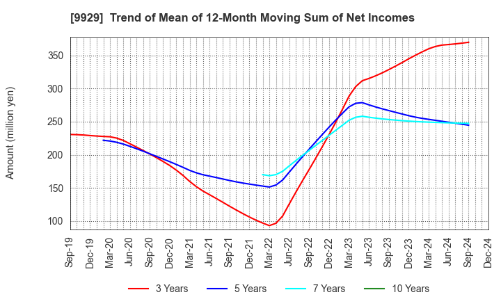 9929 HEIWA PAPER CO.,LTD.: Trend of Mean of 12-Month Moving Sum of Net Incomes