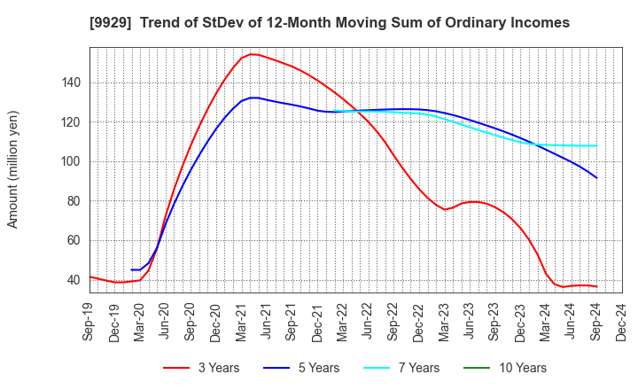 9929 HEIWA PAPER CO.,LTD.: Trend of StDev of 12-Month Moving Sum of Ordinary Incomes