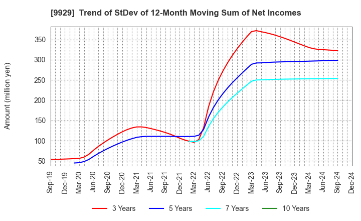 9929 HEIWA PAPER CO.,LTD.: Trend of StDev of 12-Month Moving Sum of Net Incomes