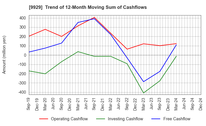 9929 HEIWA PAPER CO.,LTD.: Trend of 12-Month Moving Sum of Cashflows