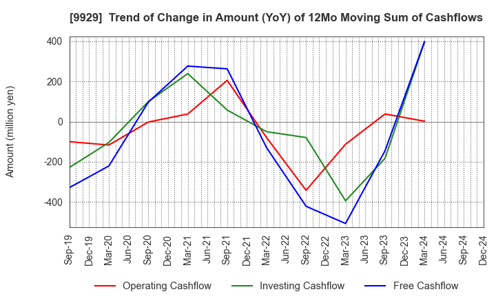 9929 HEIWA PAPER CO.,LTD.: Trend of Change in Amount (YoY) of 12Mo Moving Sum of Cashflows