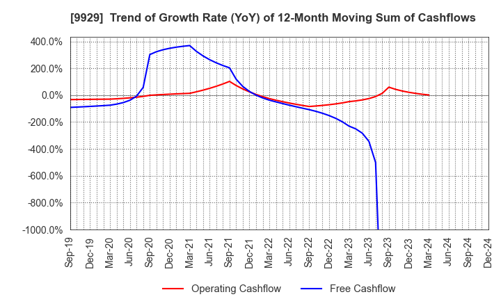 9929 HEIWA PAPER CO.,LTD.: Trend of Growth Rate (YoY) of 12-Month Moving Sum of Cashflows