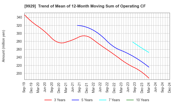 9929 HEIWA PAPER CO.,LTD.: Trend of Mean of 12-Month Moving Sum of Operating CF