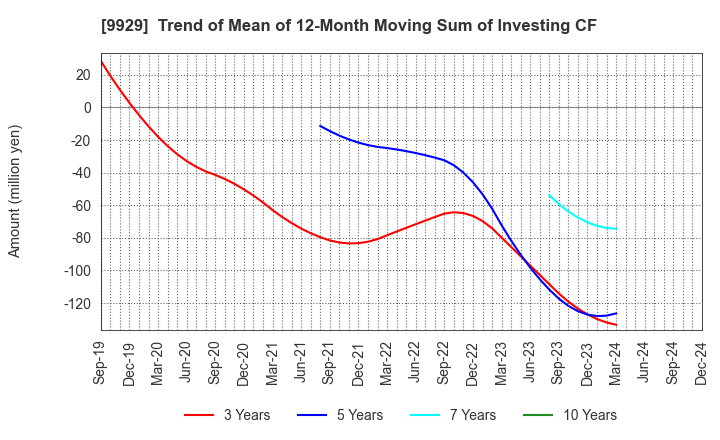 9929 HEIWA PAPER CO.,LTD.: Trend of Mean of 12-Month Moving Sum of Investing CF