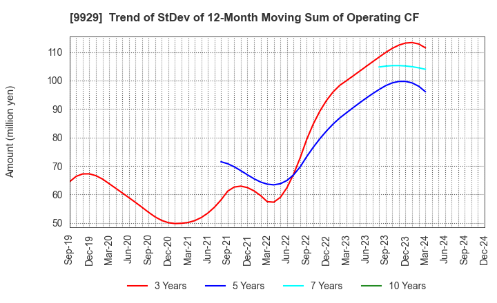 9929 HEIWA PAPER CO.,LTD.: Trend of StDev of 12-Month Moving Sum of Operating CF