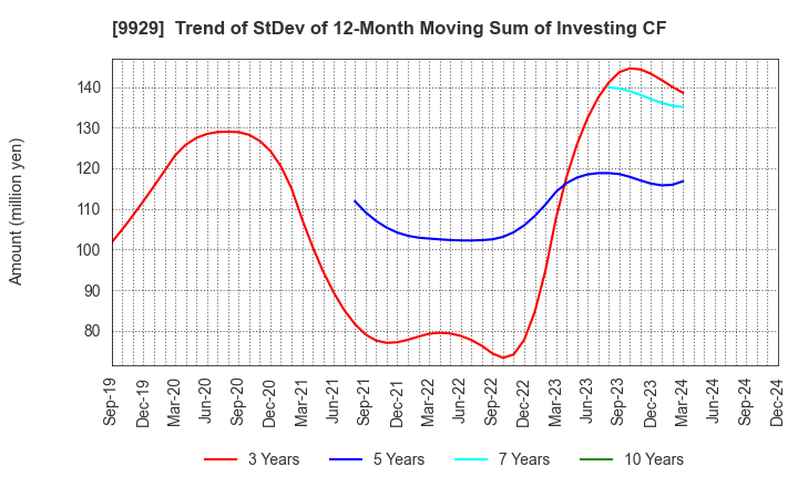 9929 HEIWA PAPER CO.,LTD.: Trend of StDev of 12-Month Moving Sum of Investing CF