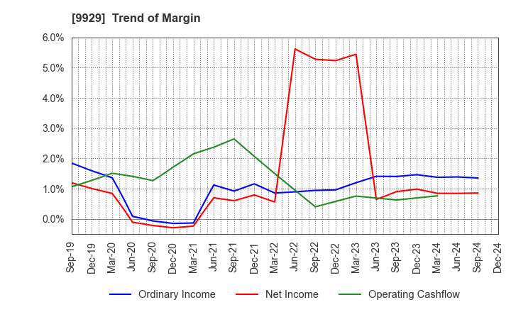 9929 HEIWA PAPER CO.,LTD.: Trend of Margin