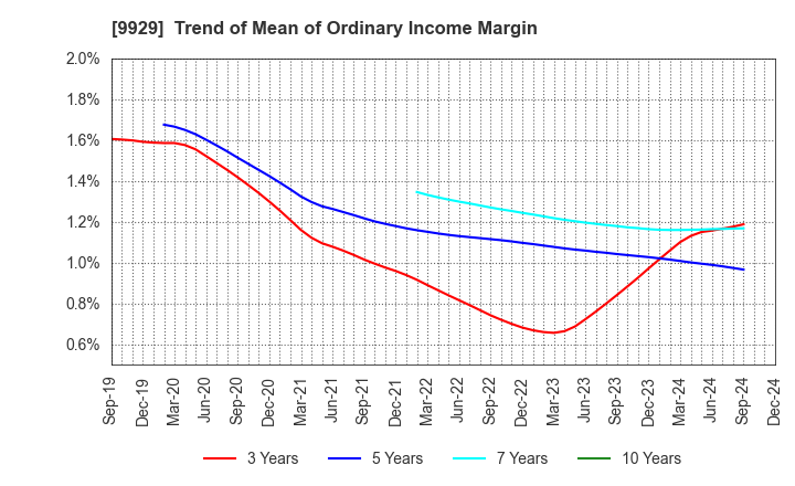 9929 HEIWA PAPER CO.,LTD.: Trend of Mean of Ordinary Income Margin