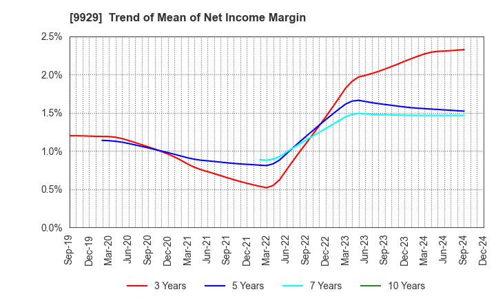 9929 HEIWA PAPER CO.,LTD.: Trend of Mean of Net Income Margin