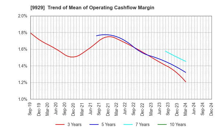 9929 HEIWA PAPER CO.,LTD.: Trend of Mean of Operating Cashflow Margin