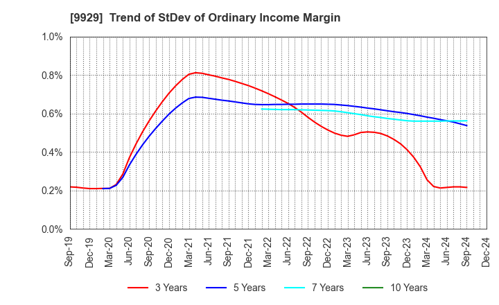 9929 HEIWA PAPER CO.,LTD.: Trend of StDev of Ordinary Income Margin