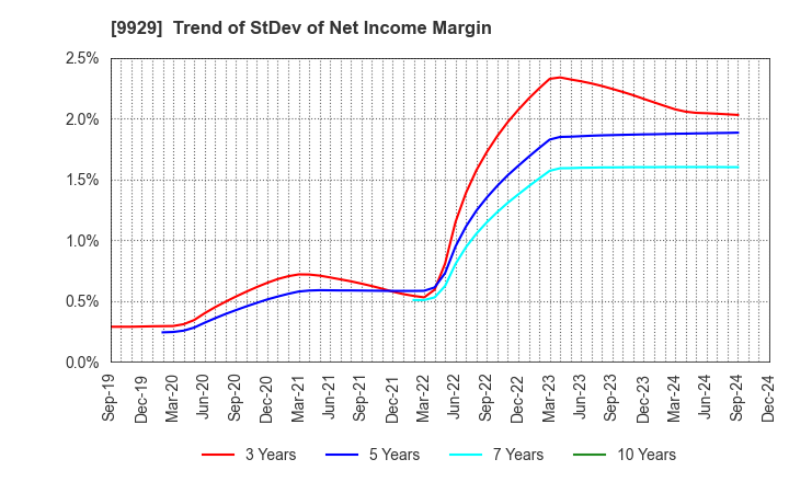 9929 HEIWA PAPER CO.,LTD.: Trend of StDev of Net Income Margin