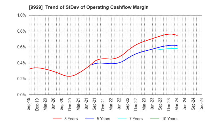 9929 HEIWA PAPER CO.,LTD.: Trend of StDev of Operating Cashflow Margin