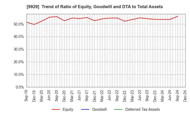 9929 HEIWA PAPER CO.,LTD.: Trend of Ratio of Equity, Goodwill and DTA to Total Assets