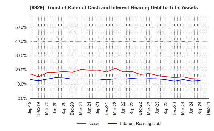 9929 HEIWA PAPER CO.,LTD.: Trend of Ratio of Cash and Interest-Bearing Debt to Total Assets