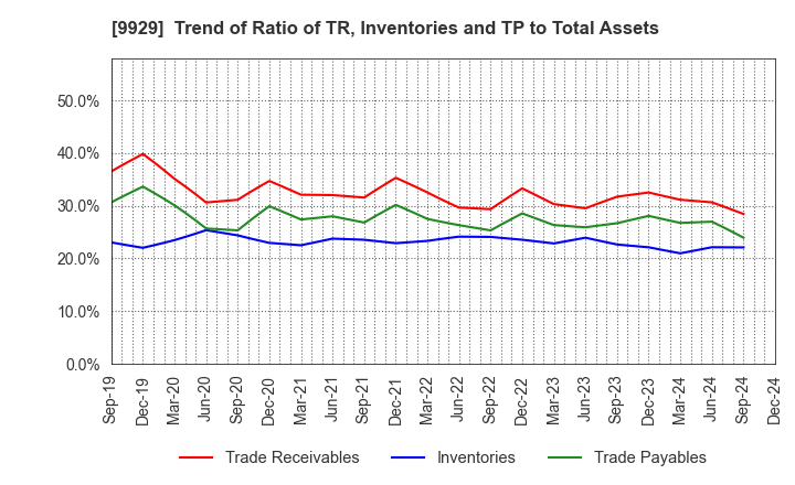 9929 HEIWA PAPER CO.,LTD.: Trend of Ratio of TR, Inventories and TP to Total Assets