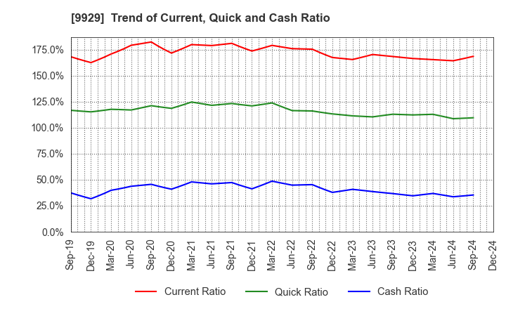 9929 HEIWA PAPER CO.,LTD.: Trend of Current, Quick and Cash Ratio