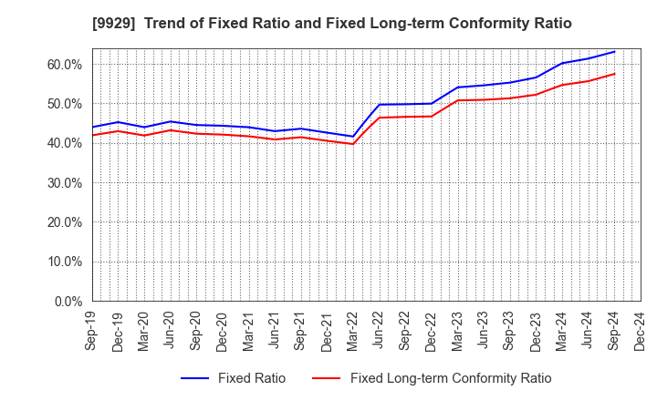 9929 HEIWA PAPER CO.,LTD.: Trend of Fixed Ratio and Fixed Long-term Conformity Ratio