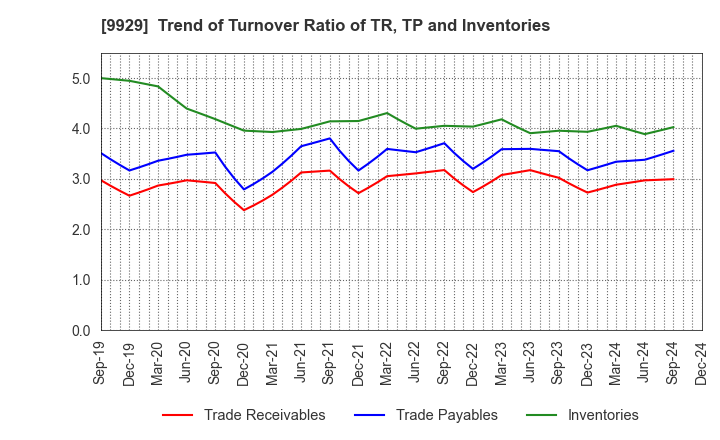 9929 HEIWA PAPER CO.,LTD.: Trend of Turnover Ratio of TR, TP and Inventories