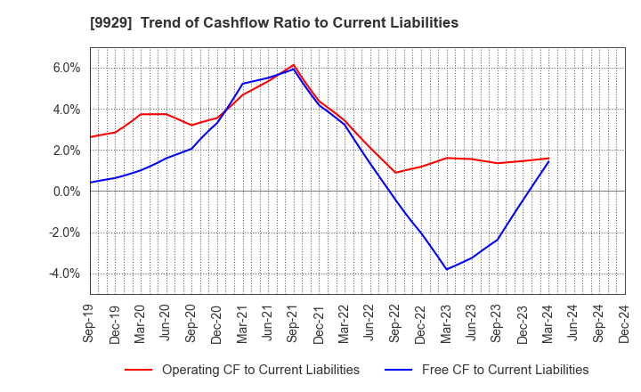 9929 HEIWA PAPER CO.,LTD.: Trend of Cashflow Ratio to Current Liabilities