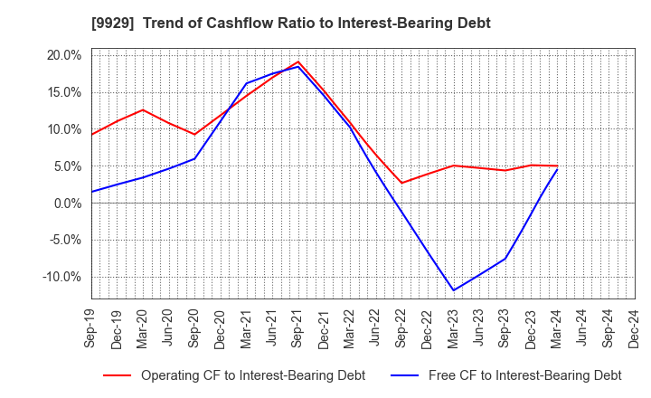 9929 HEIWA PAPER CO.,LTD.: Trend of Cashflow Ratio to Interest-Bearing Debt