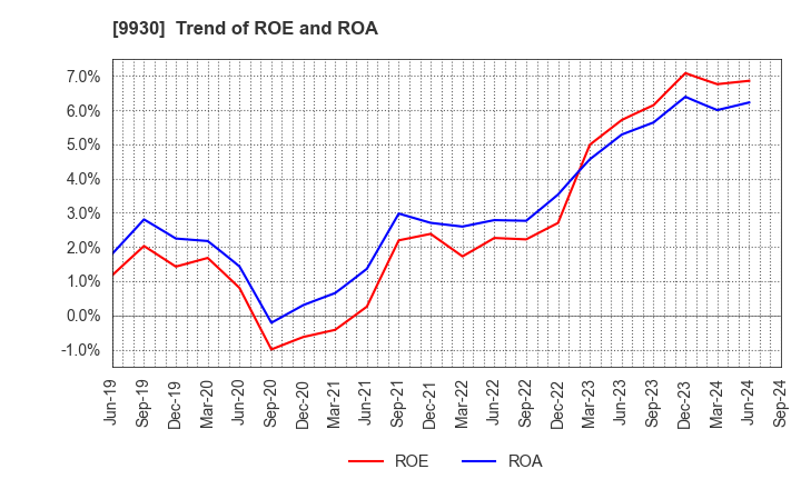 9930 KITAZAWA SANGYO CO.,LTD.: Trend of ROE and ROA