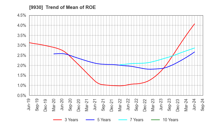 9930 KITAZAWA SANGYO CO.,LTD.: Trend of Mean of ROE