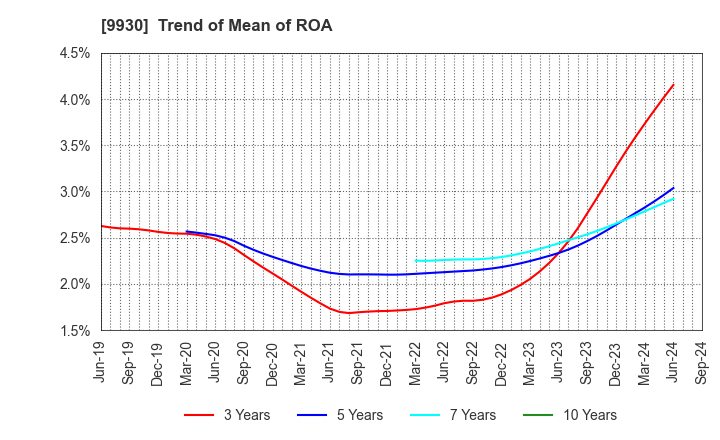 9930 KITAZAWA SANGYO CO.,LTD.: Trend of Mean of ROA