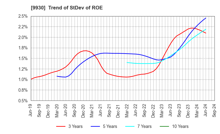 9930 KITAZAWA SANGYO CO.,LTD.: Trend of StDev of ROE