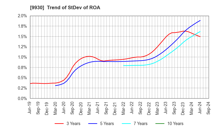 9930 KITAZAWA SANGYO CO.,LTD.: Trend of StDev of ROA