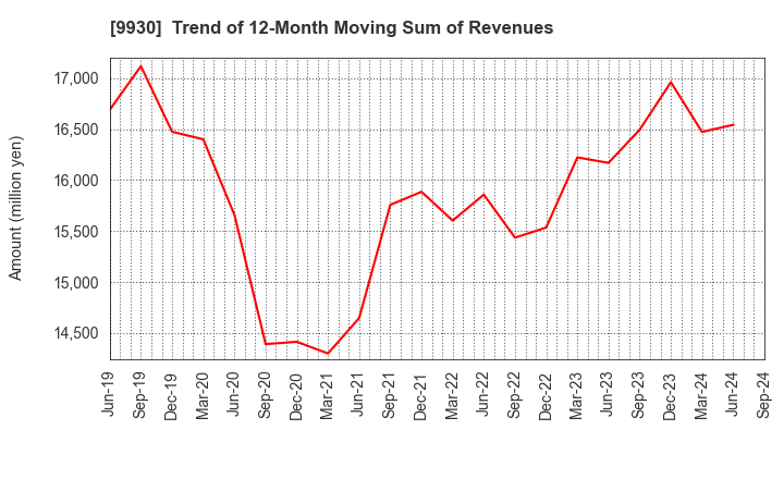 9930 KITAZAWA SANGYO CO.,LTD.: Trend of 12-Month Moving Sum of Revenues