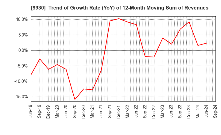 9930 KITAZAWA SANGYO CO.,LTD.: Trend of Growth Rate (YoY) of 12-Month Moving Sum of Revenues