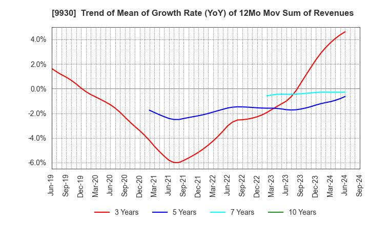 9930 KITAZAWA SANGYO CO.,LTD.: Trend of Mean of Growth Rate (YoY) of 12Mo Mov Sum of Revenues