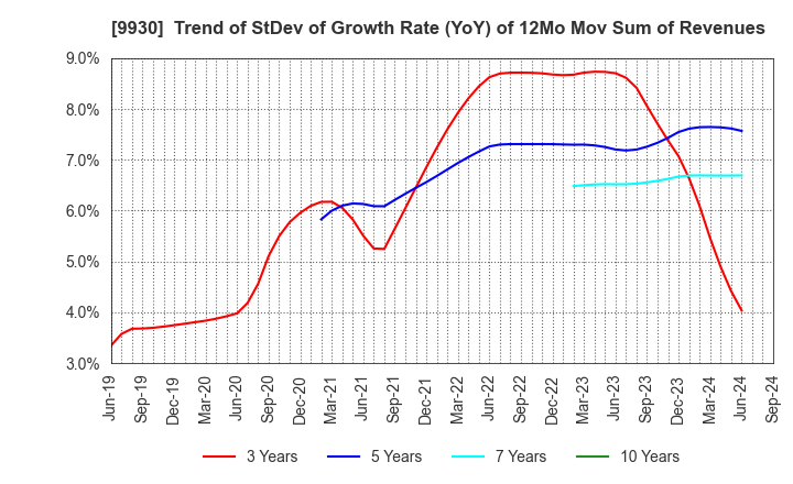 9930 KITAZAWA SANGYO CO.,LTD.: Trend of StDev of Growth Rate (YoY) of 12Mo Mov Sum of Revenues