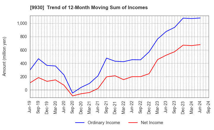 9930 KITAZAWA SANGYO CO.,LTD.: Trend of 12-Month Moving Sum of Incomes