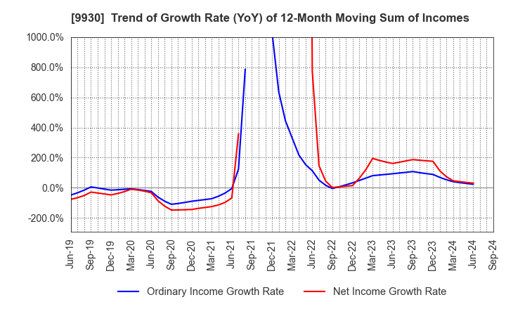 9930 KITAZAWA SANGYO CO.,LTD.: Trend of Growth Rate (YoY) of 12-Month Moving Sum of Incomes