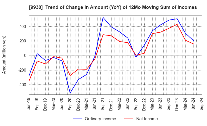 9930 KITAZAWA SANGYO CO.,LTD.: Trend of Change in Amount (YoY) of 12Mo Moving Sum of Incomes