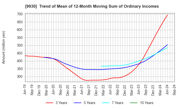 9930 KITAZAWA SANGYO CO.,LTD.: Trend of Mean of 12-Month Moving Sum of Ordinary Incomes