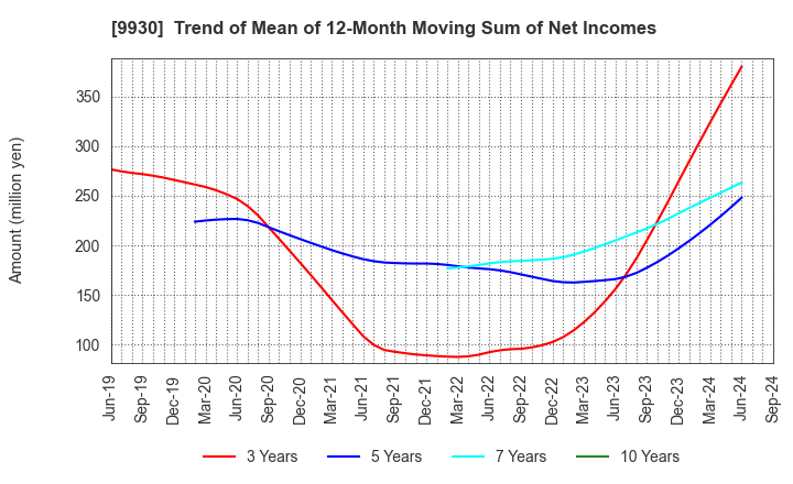 9930 KITAZAWA SANGYO CO.,LTD.: Trend of Mean of 12-Month Moving Sum of Net Incomes