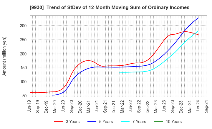 9930 KITAZAWA SANGYO CO.,LTD.: Trend of StDev of 12-Month Moving Sum of Ordinary Incomes